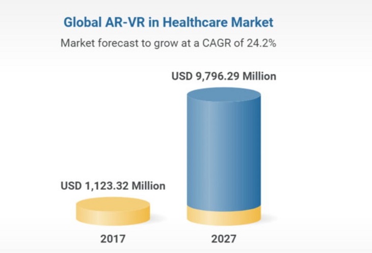 Research and Markets：至2027年全球AR/VR醫(yī)療保健市場規(guī)模將接近100億美元