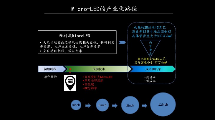 硅襯底Micro-LED技術(shù)在VR/AR領(lǐng)域的應(yīng)用和產(chǎn)業(yè)化