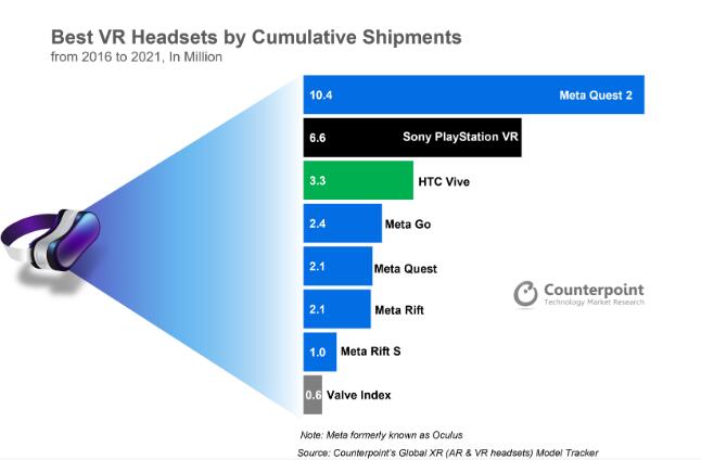 Counterpoint：2021年Meta Quest 2銷量突破1000萬