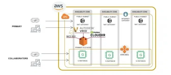 NVIDIA CloudXR和Autodesk VRED現(xiàn)已作為AWS快速入門部署